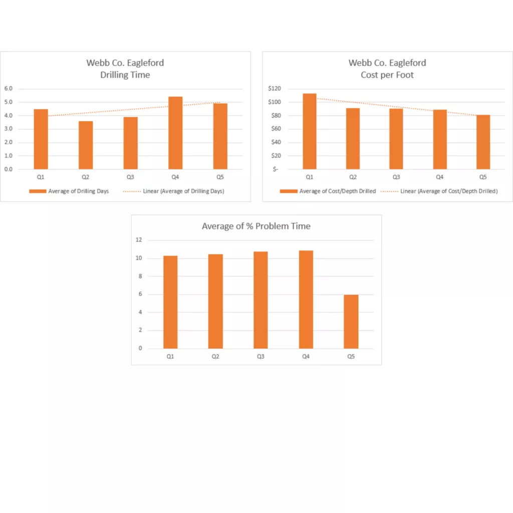 Webb County Drilling Performance Case Study